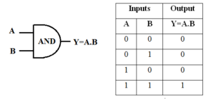 AND Gate Symbol & Truth Table AND Gate Symbol & Truth Table