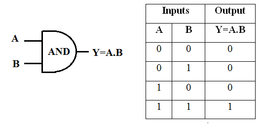 Logic Gate in Hindi (लॉजिक गेट हिंदी में)