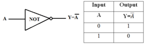NOT Gate Symbol & Truth Table NOT Gate Symbol & Truth Table