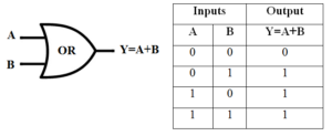 OR Gate Symbol & Truth Table OR Gate Symbol & Truth Table