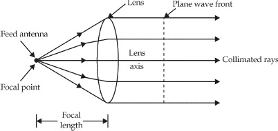 Lens Antenna in Hindi (लेंस ऐन्टेना हिंदी में )
