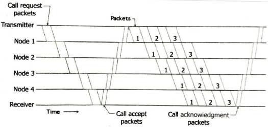 Packet Switching in Hindi (पैकेट स्विचिंग हिंदी में)