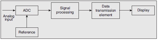 Digital Voltmeter (DVM) in Hindi