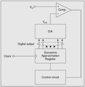 Successive-approximation Digital Voltmeter in hindi
