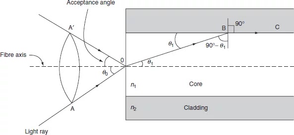 Optical Fiber in Hindi