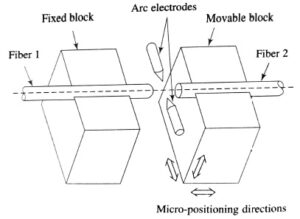 Optical Fiber Splicing in Hindi