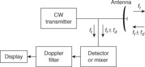 CW Radar in Hindi
